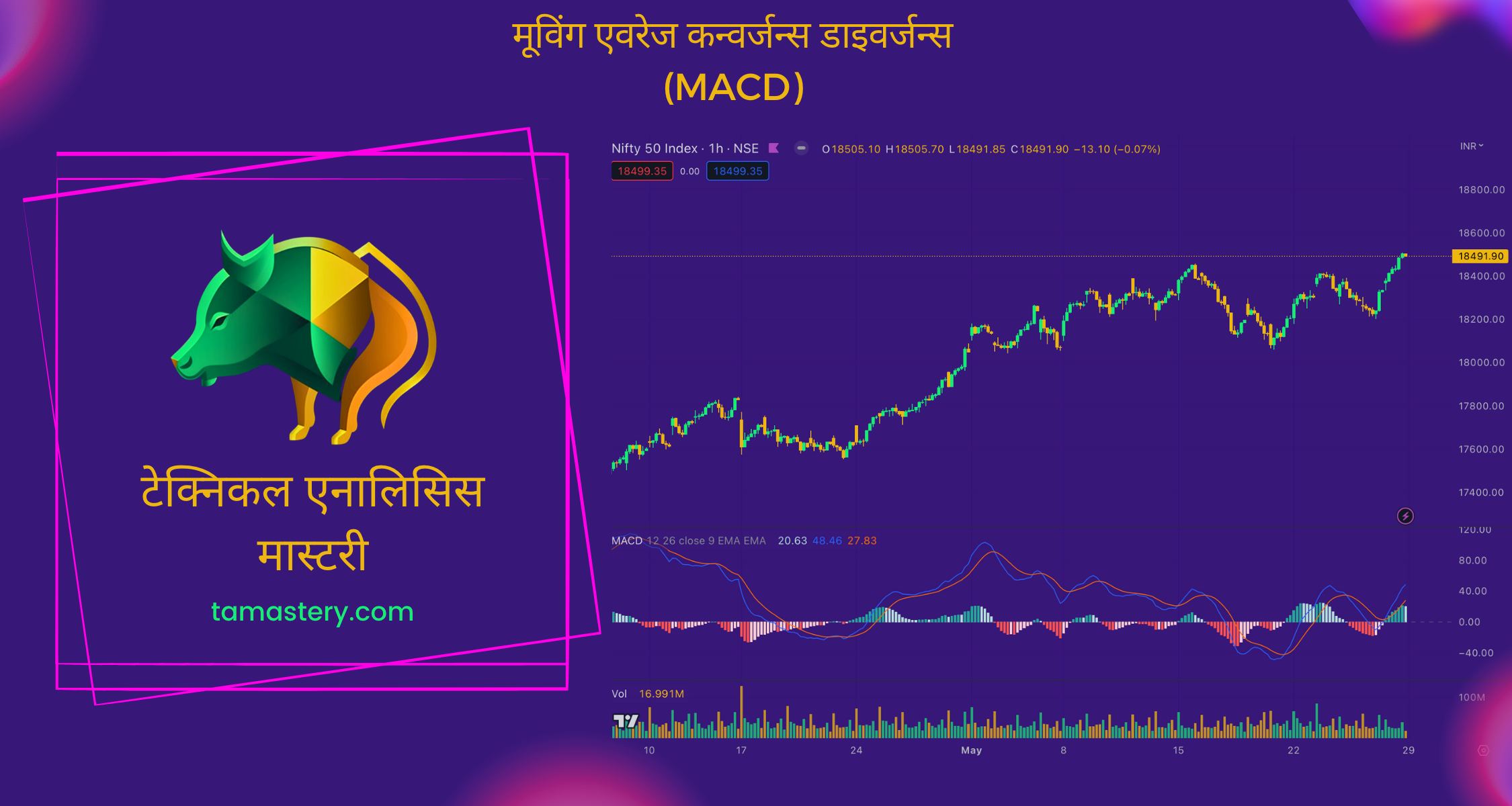 एमएसीडी (MACD): शेयर ट्रेडिंग के गुप्त संकेत का अनावरण