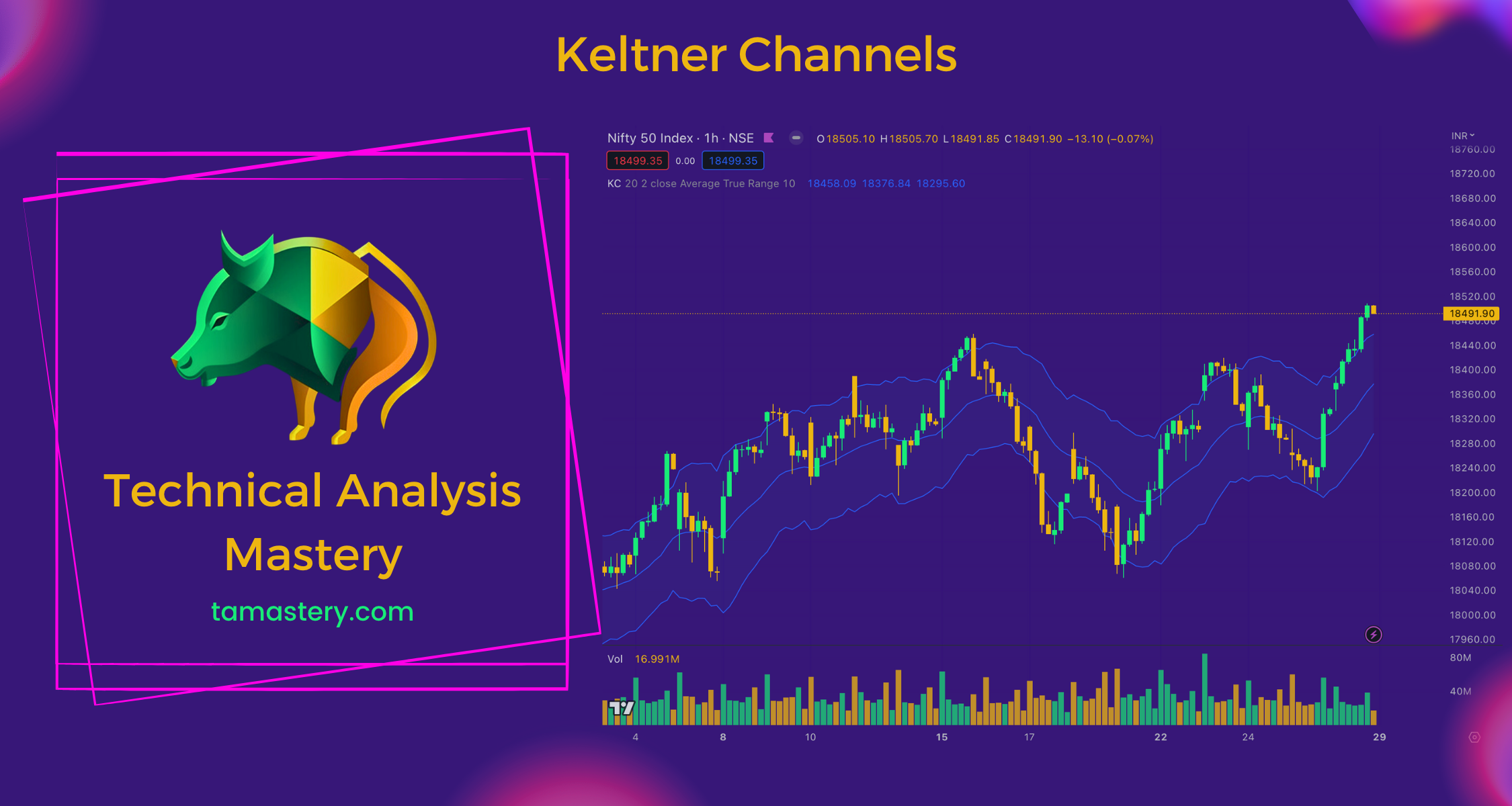 Keltner Channels