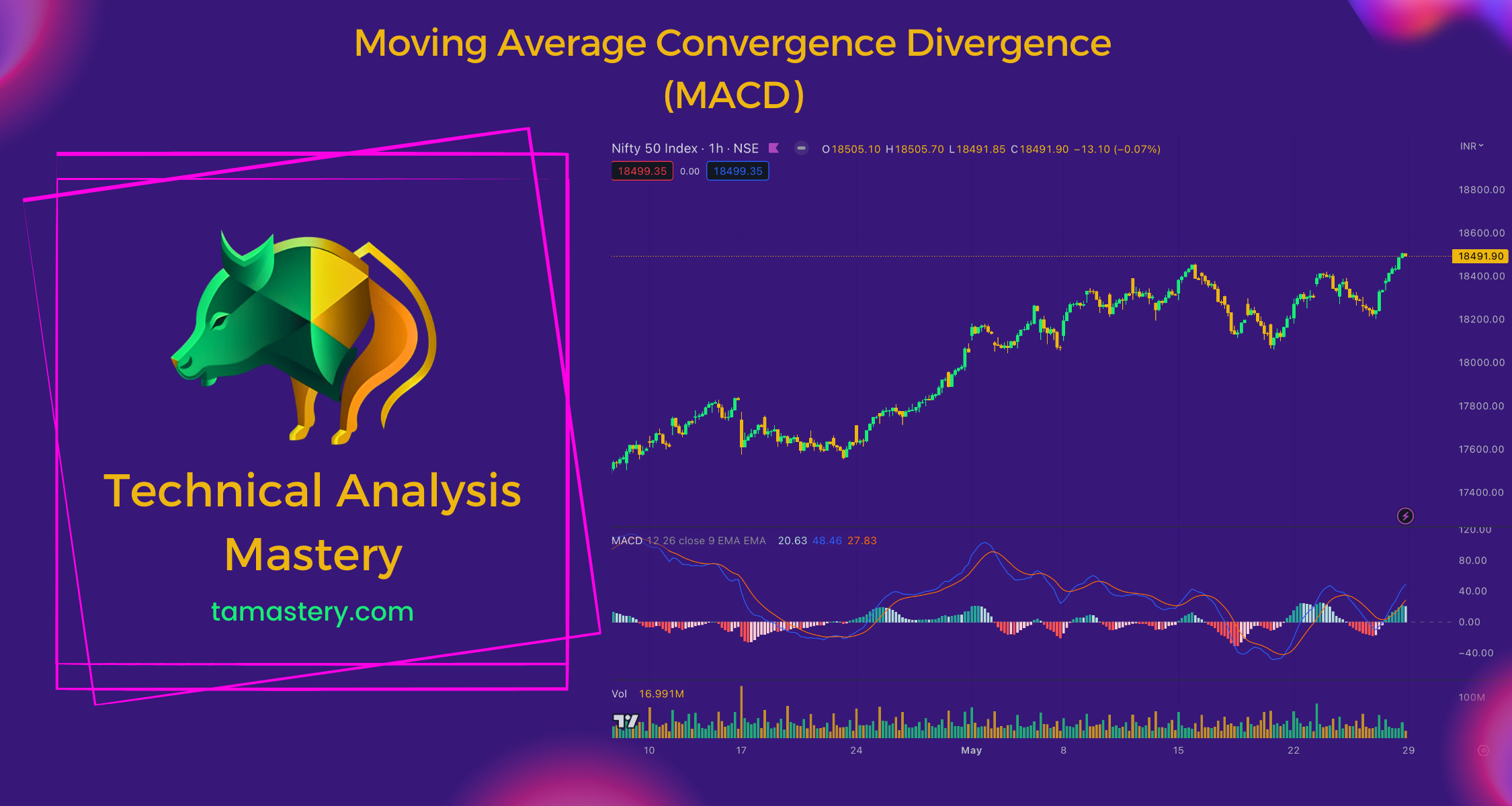 Moving Average Convergence Divergence